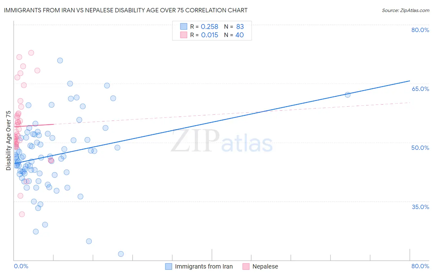 Immigrants from Iran vs Nepalese Disability Age Over 75