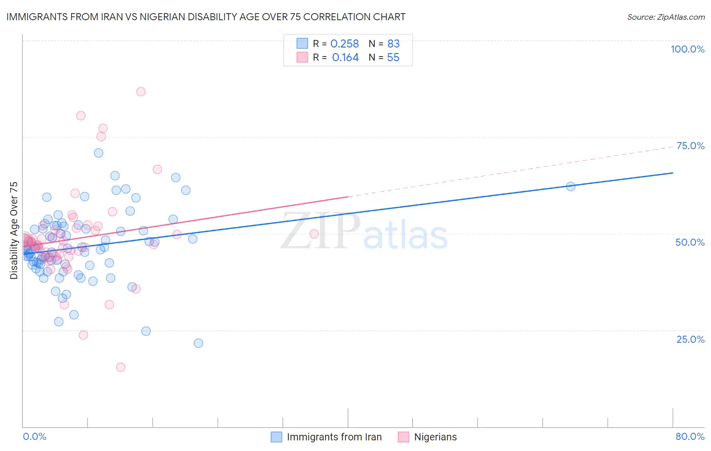 Immigrants from Iran vs Nigerian Disability Age Over 75