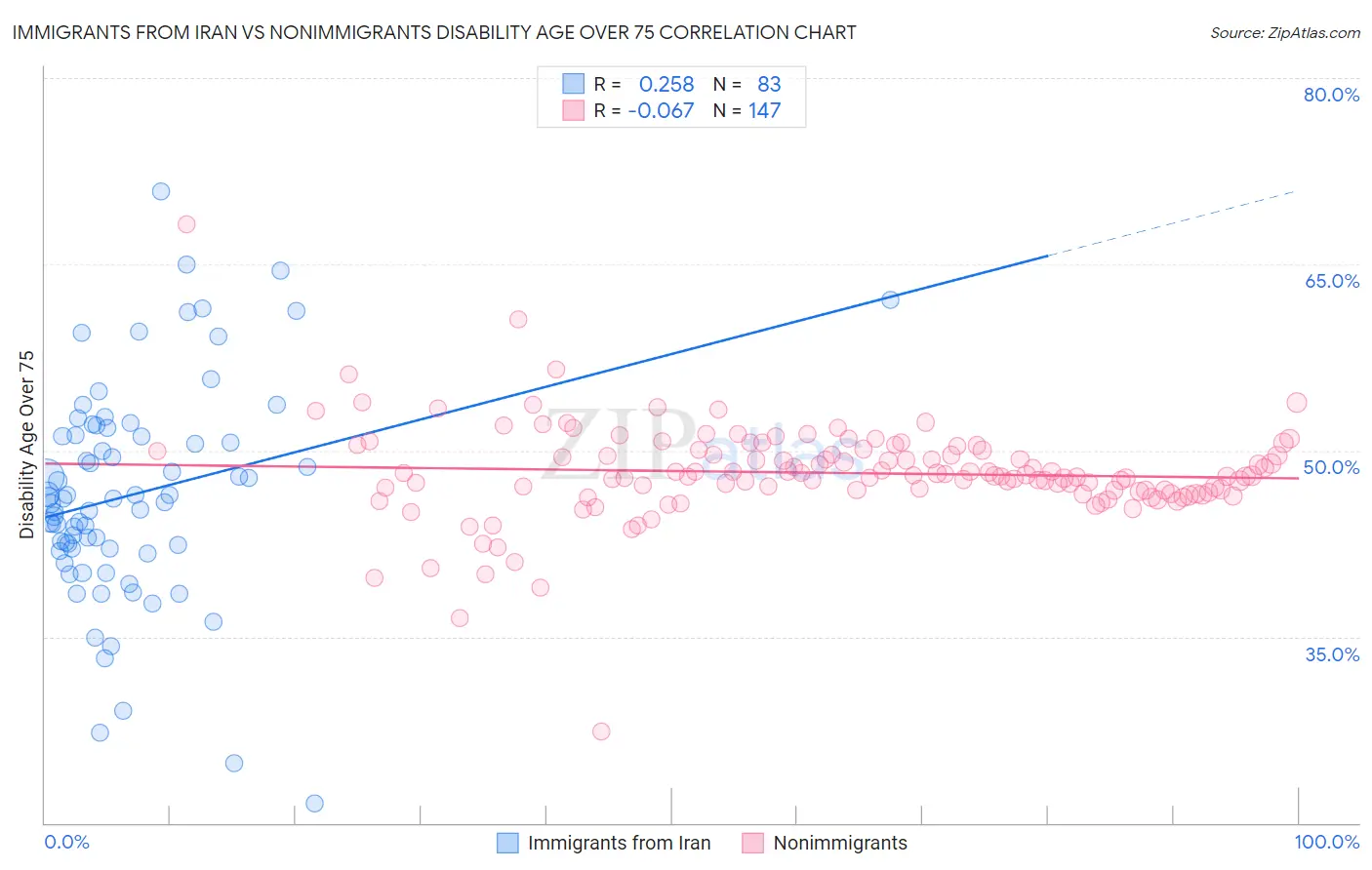 Immigrants from Iran vs Nonimmigrants Disability Age Over 75