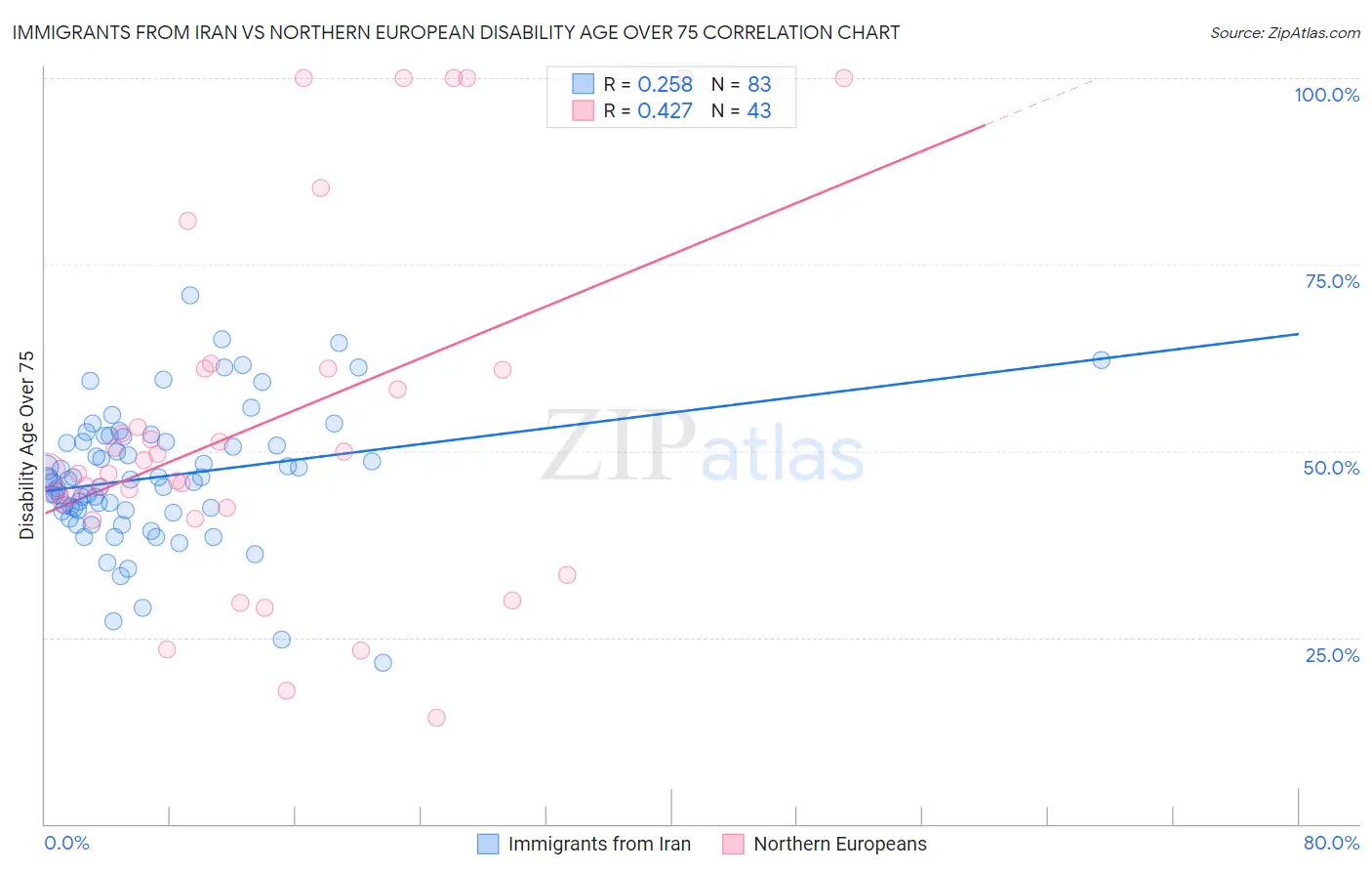 Immigrants from Iran vs Northern European Disability Age Over 75