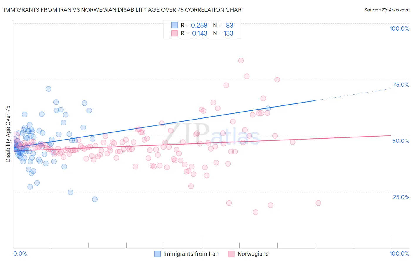 Immigrants from Iran vs Norwegian Disability Age Over 75