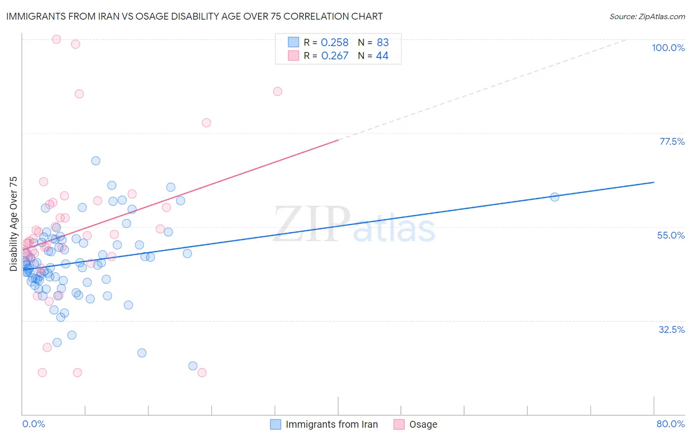 Immigrants from Iran vs Osage Disability Age Over 75