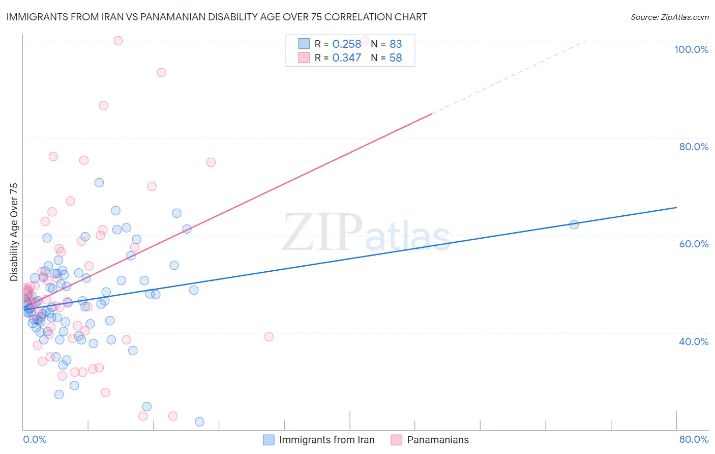 Immigrants from Iran vs Panamanian Disability Age Over 75