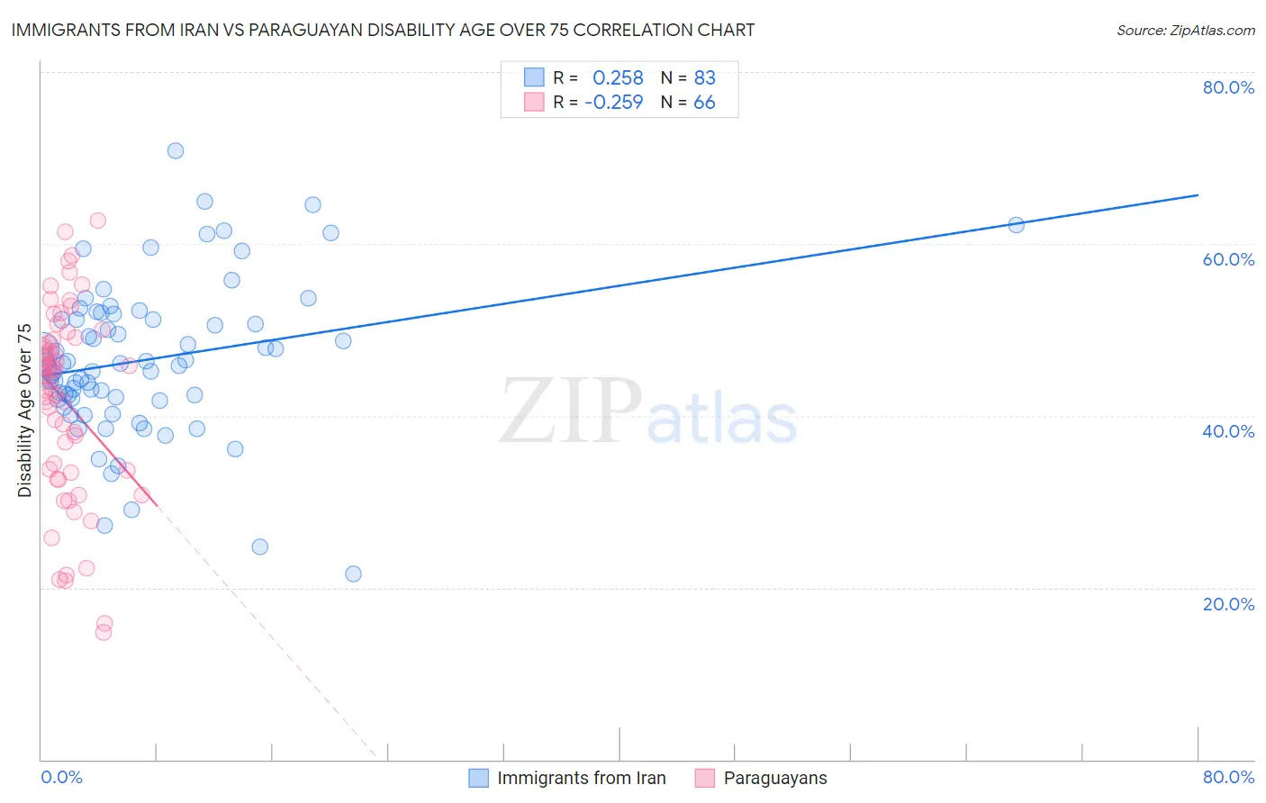 Immigrants from Iran vs Paraguayan Disability Age Over 75