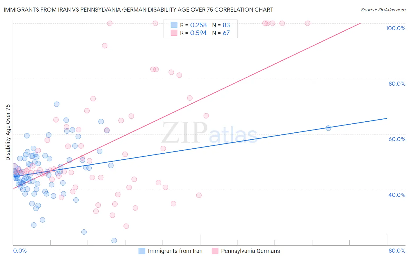 Immigrants from Iran vs Pennsylvania German Disability Age Over 75