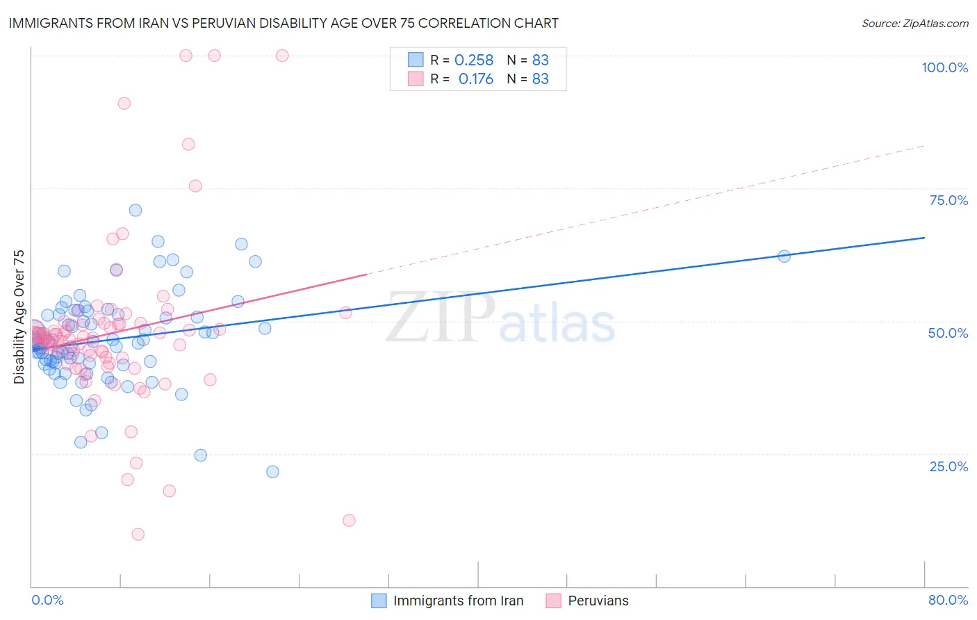 Immigrants from Iran vs Peruvian Disability Age Over 75