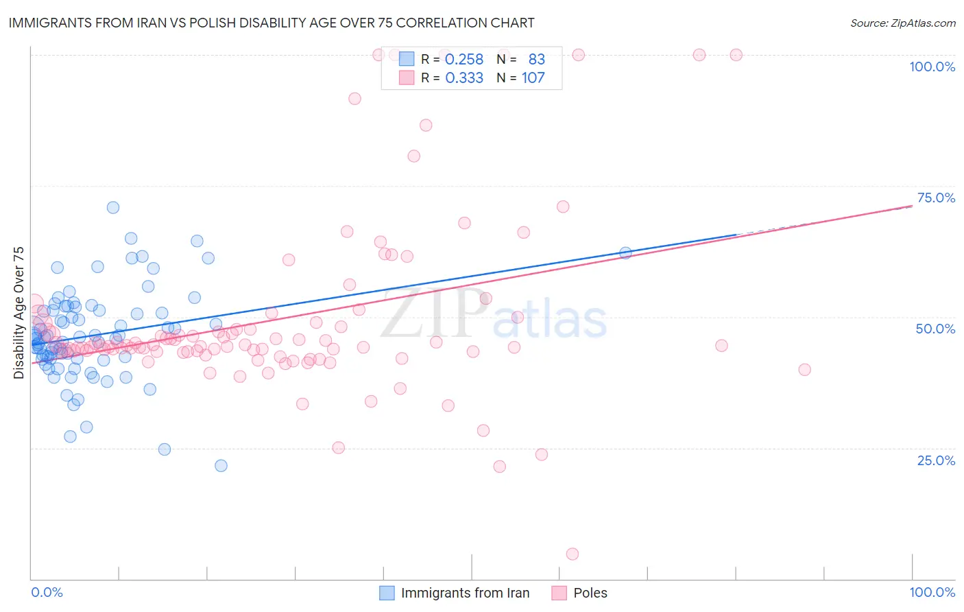 Immigrants from Iran vs Polish Disability Age Over 75