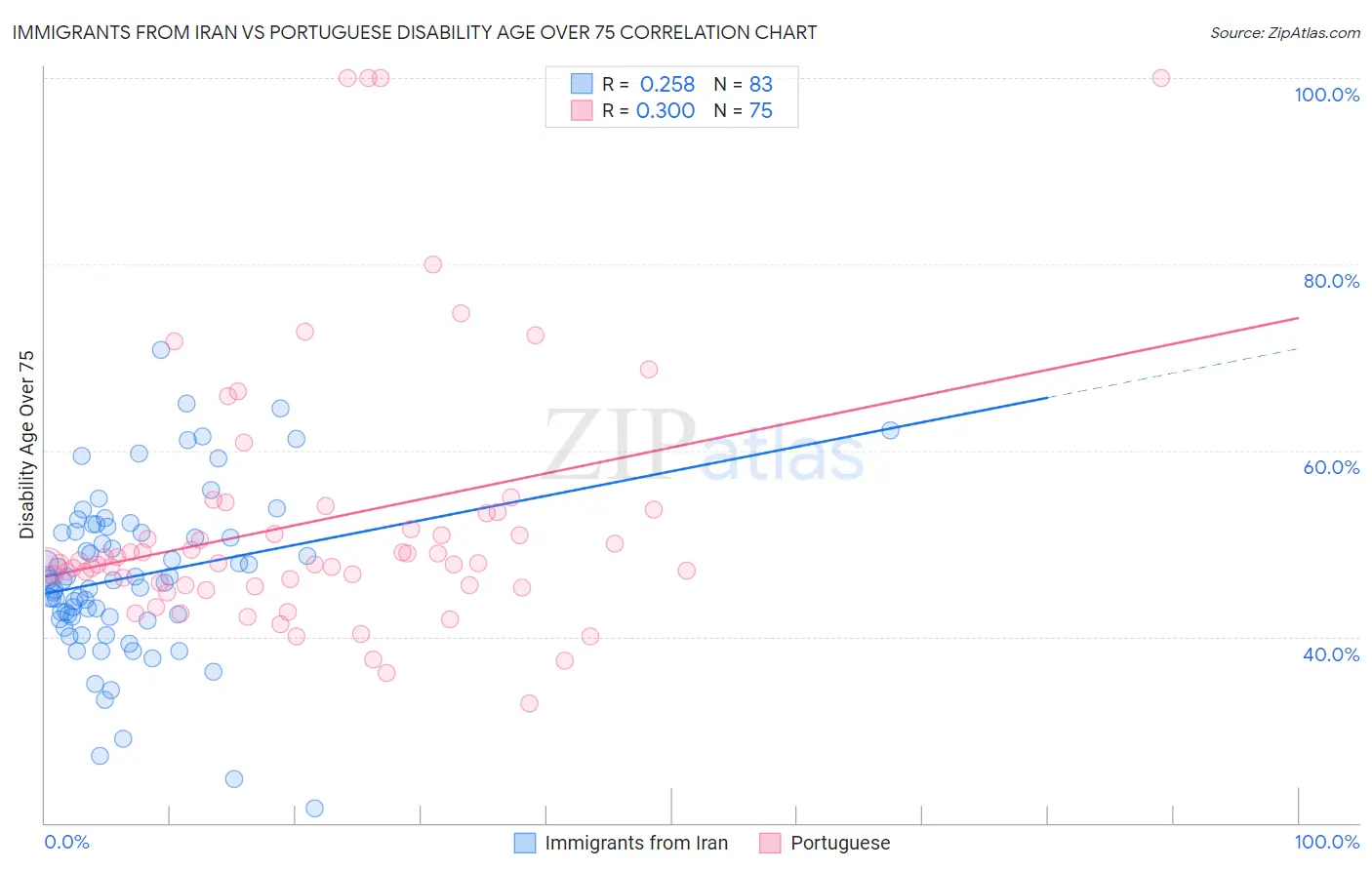 Immigrants from Iran vs Portuguese Disability Age Over 75