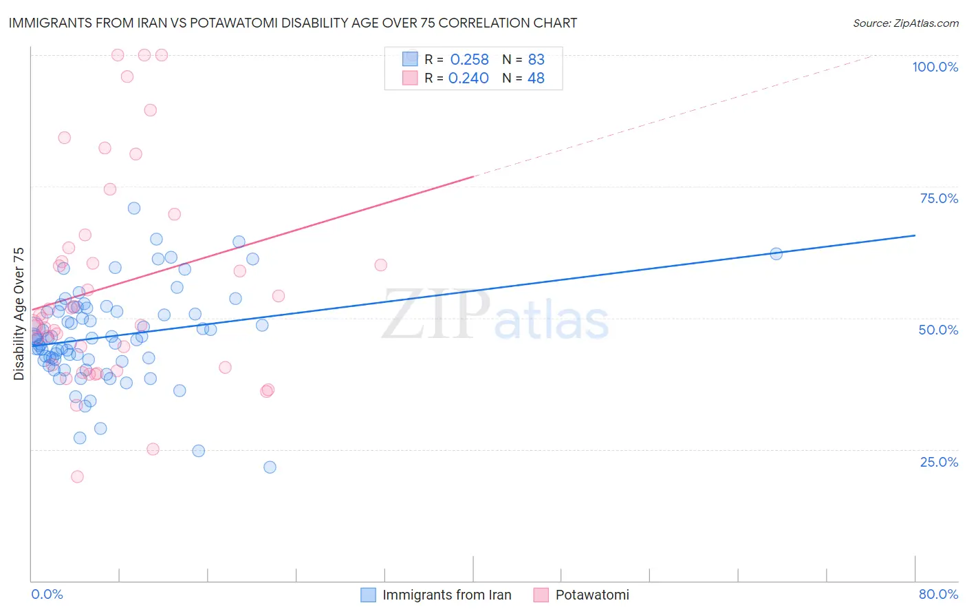 Immigrants from Iran vs Potawatomi Disability Age Over 75