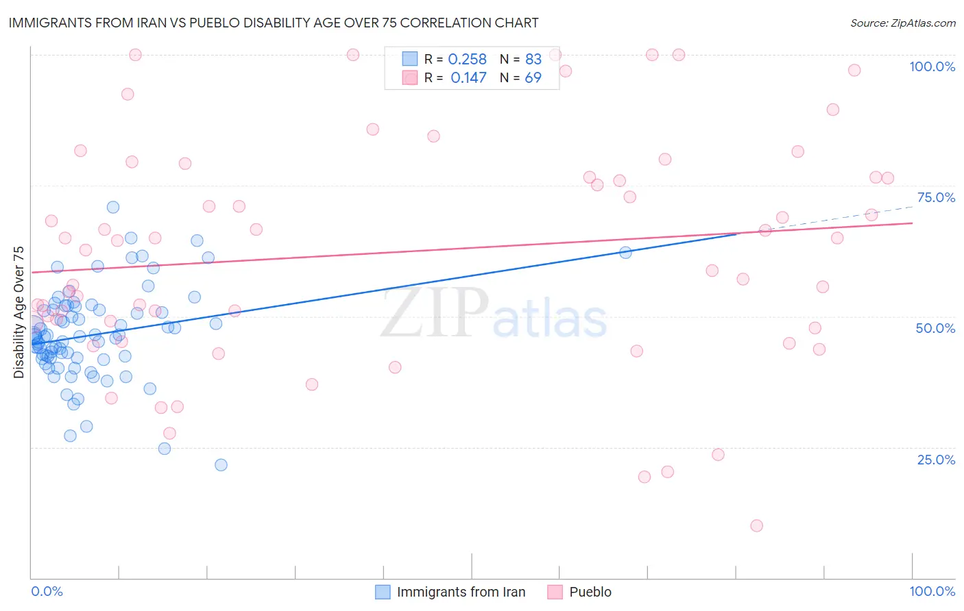 Immigrants from Iran vs Pueblo Disability Age Over 75