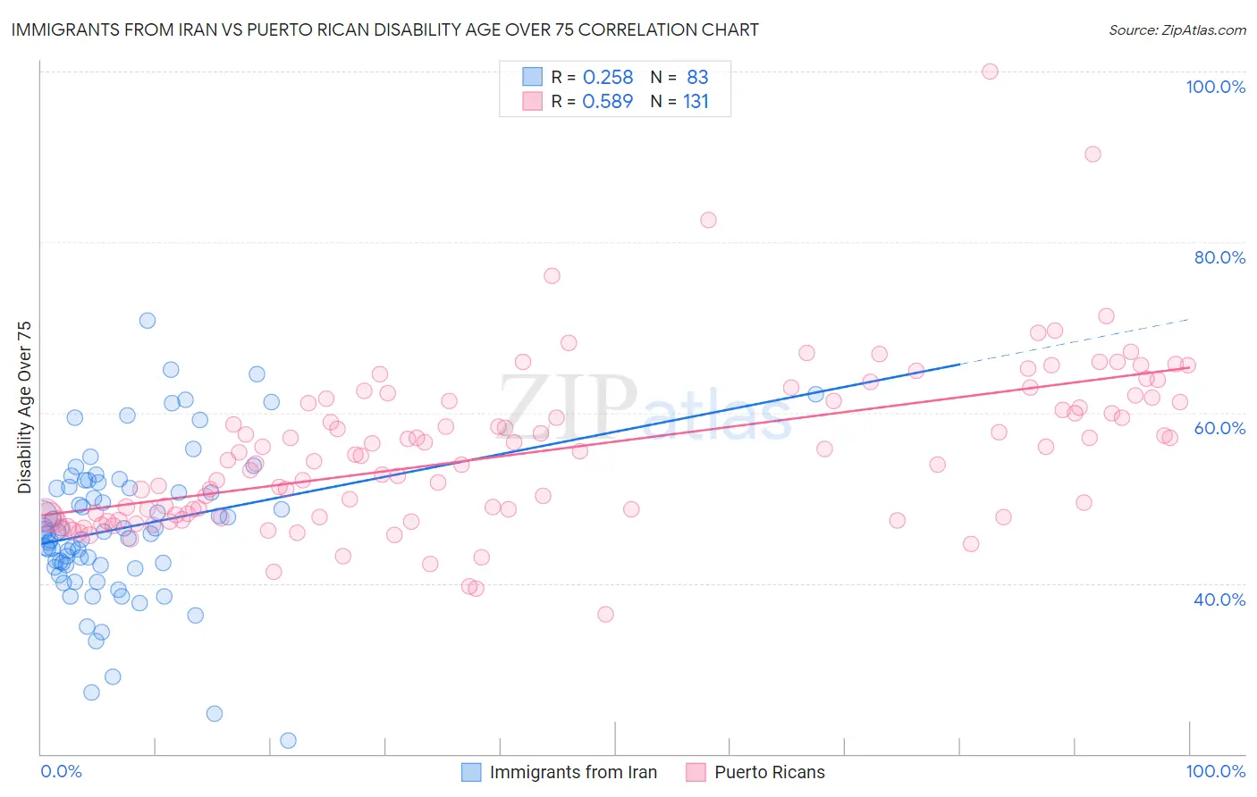 Immigrants from Iran vs Puerto Rican Disability Age Over 75