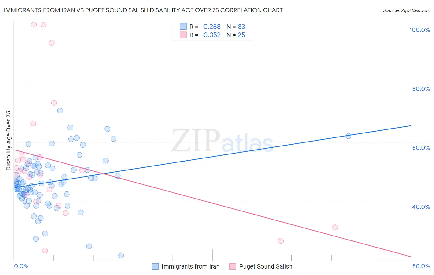 Immigrants from Iran vs Puget Sound Salish Disability Age Over 75