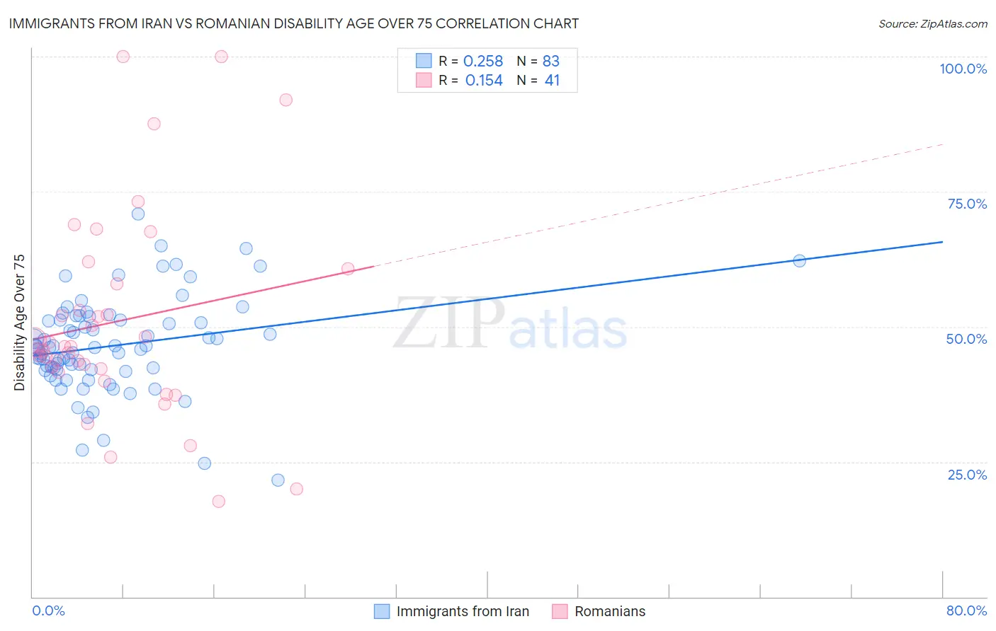Immigrants from Iran vs Romanian Disability Age Over 75