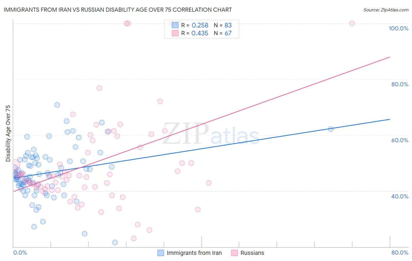 Immigrants from Iran vs Russian Disability Age Over 75