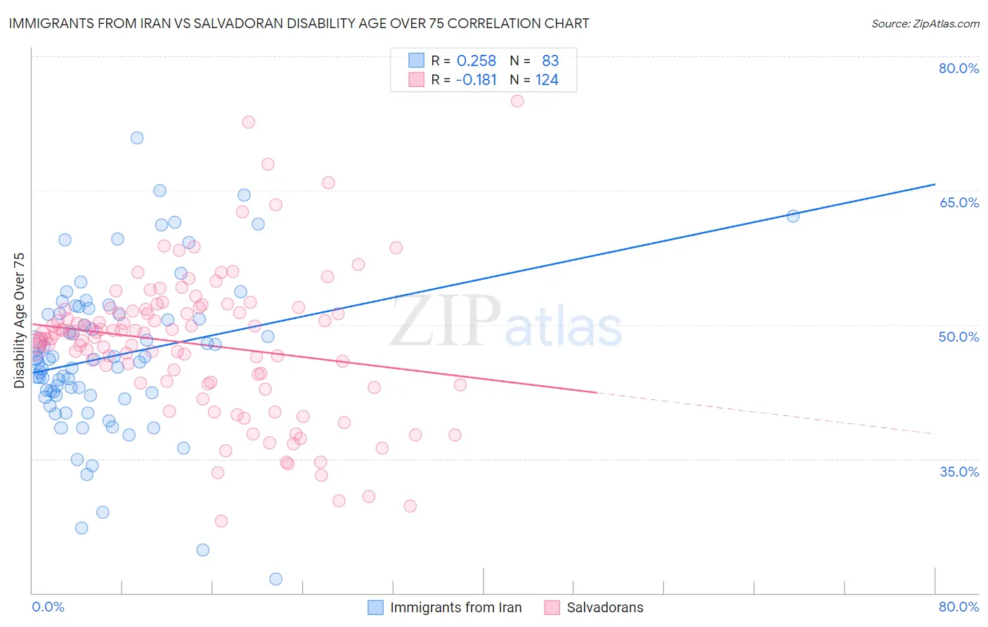 Immigrants from Iran vs Salvadoran Disability Age Over 75