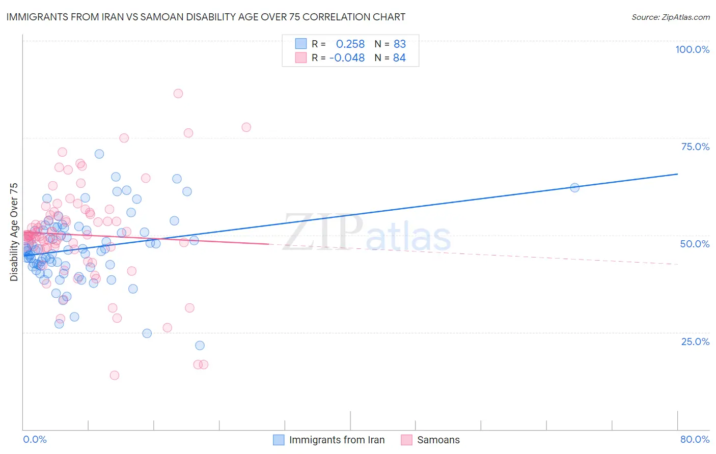 Immigrants from Iran vs Samoan Disability Age Over 75