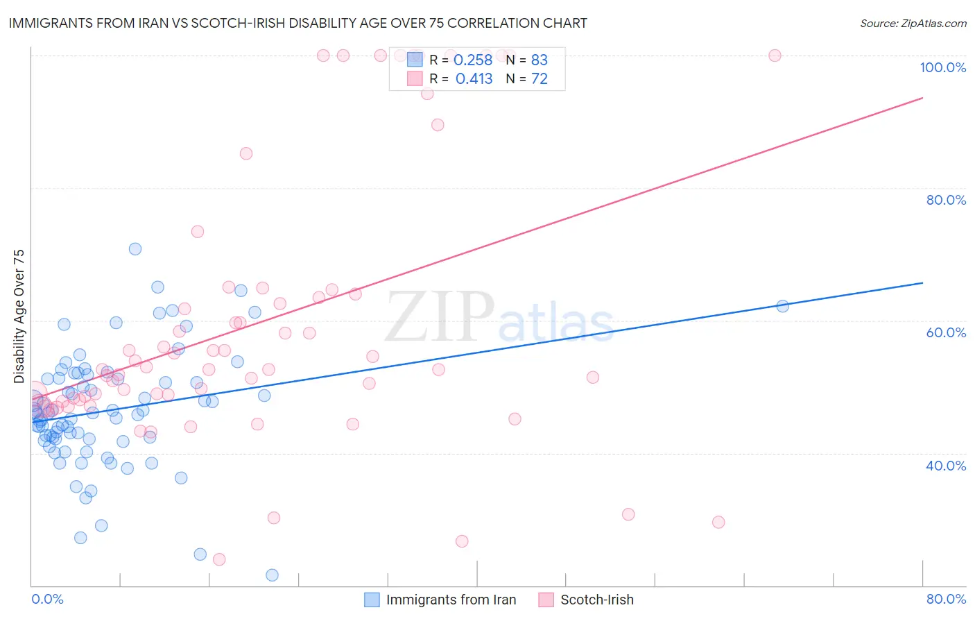 Immigrants from Iran vs Scotch-Irish Disability Age Over 75