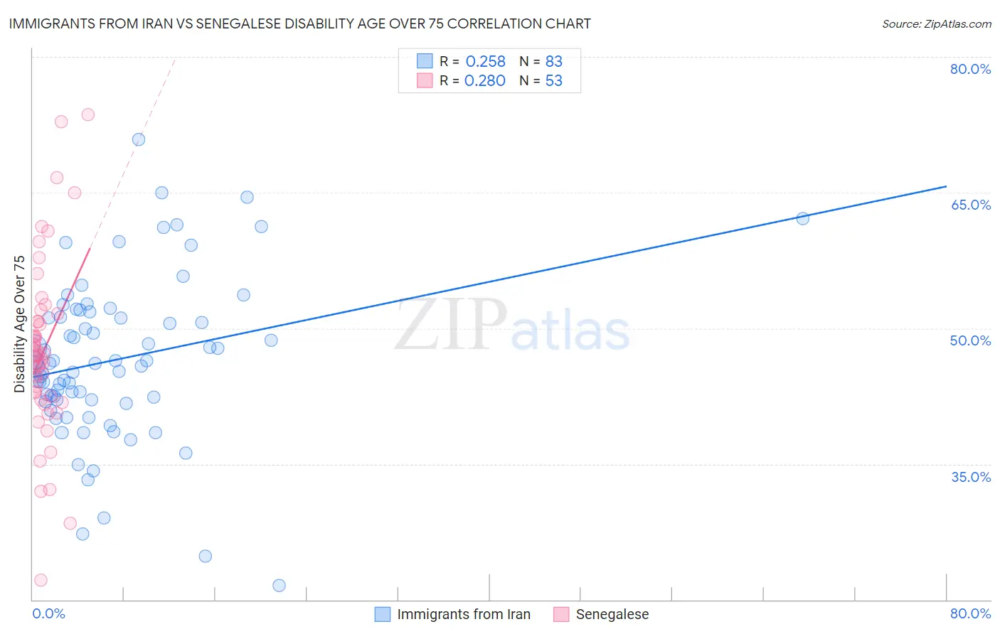 Immigrants from Iran vs Senegalese Disability Age Over 75