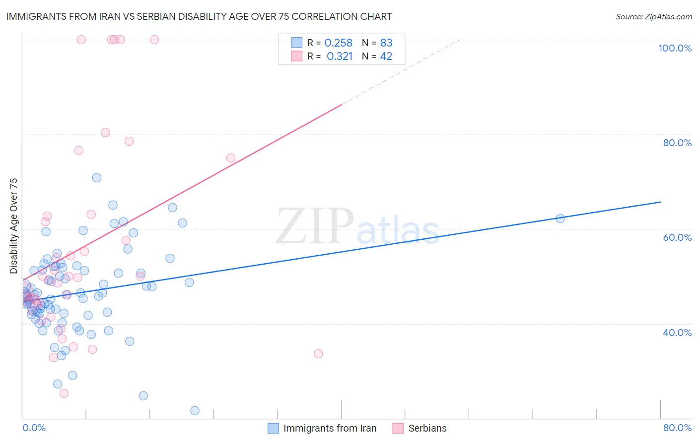 Immigrants from Iran vs Serbian Disability Age Over 75