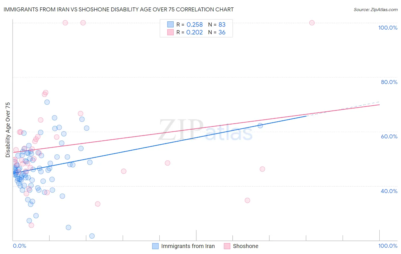 Immigrants from Iran vs Shoshone Disability Age Over 75