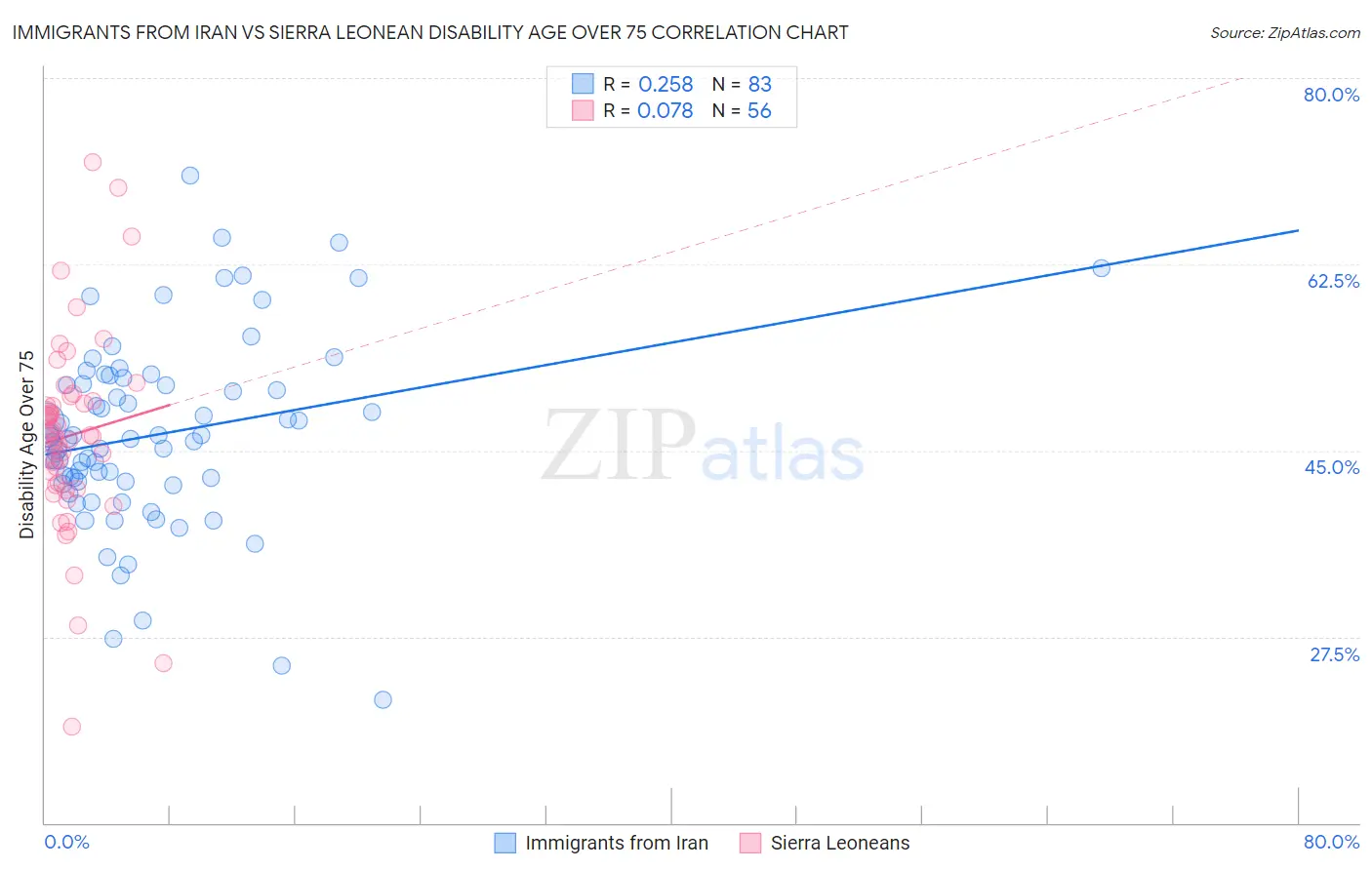 Immigrants from Iran vs Sierra Leonean Disability Age Over 75
