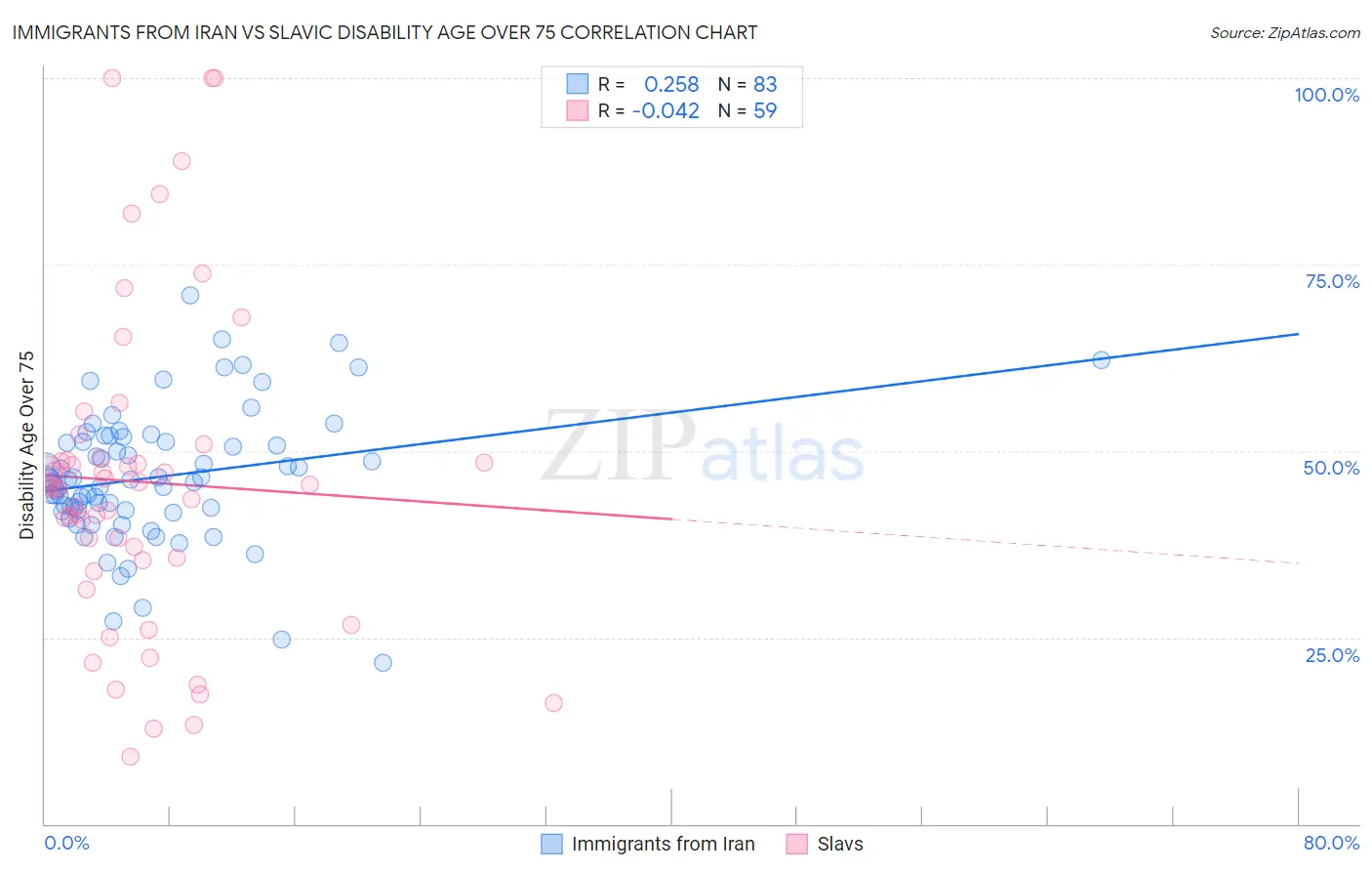 Immigrants from Iran vs Slavic Disability Age Over 75