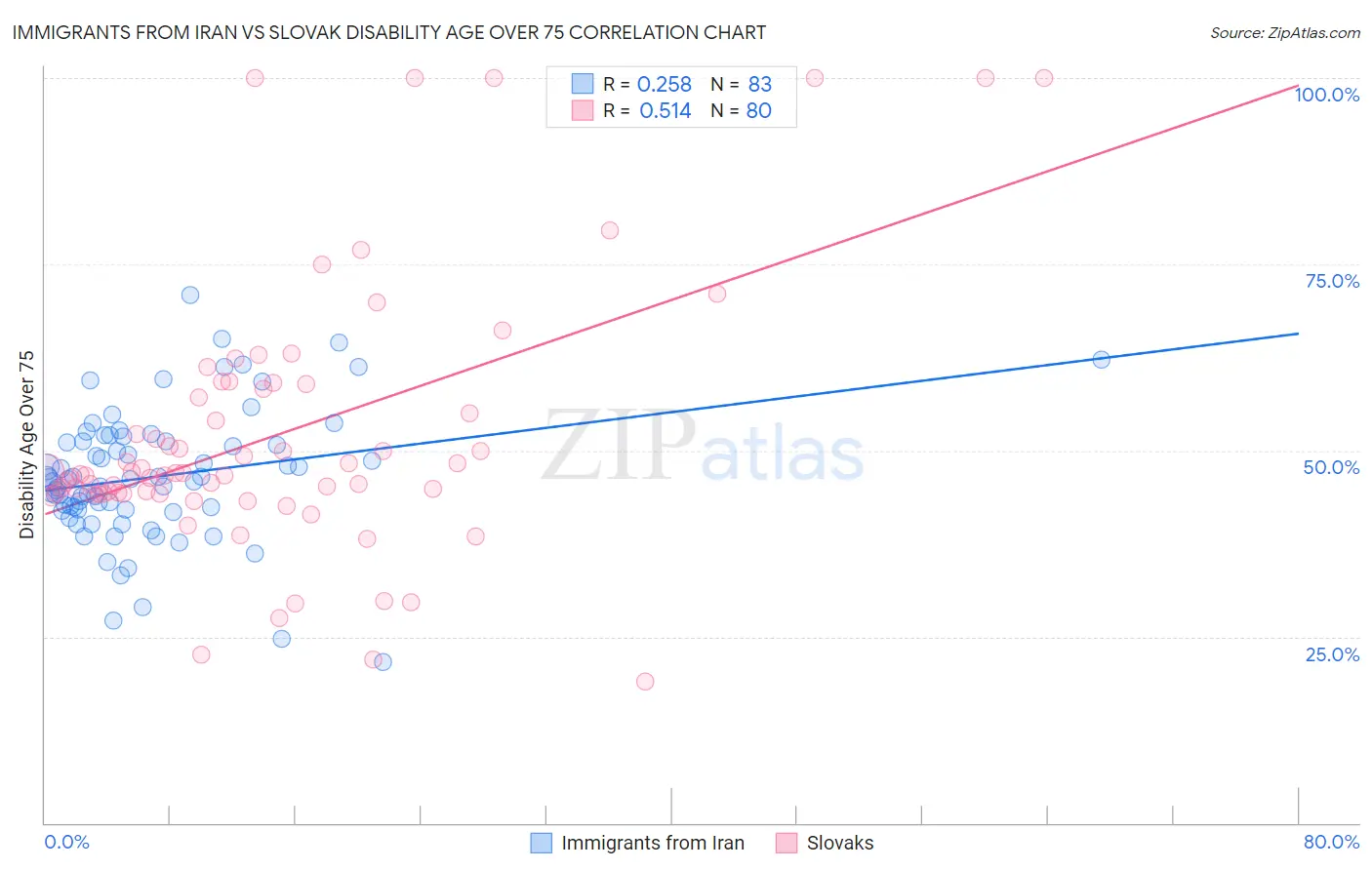 Immigrants from Iran vs Slovak Disability Age Over 75