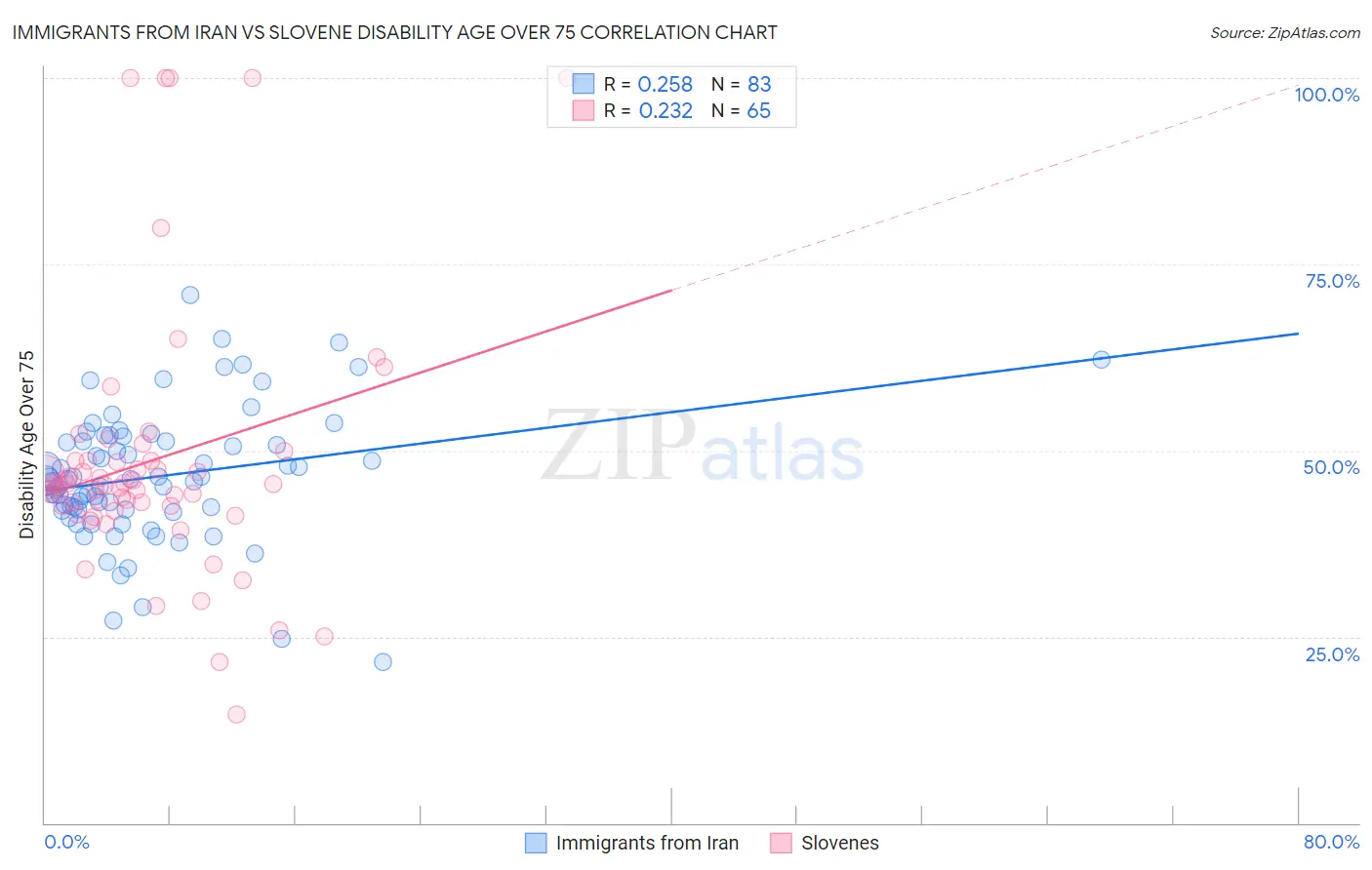 Immigrants from Iran vs Slovene Disability Age Over 75