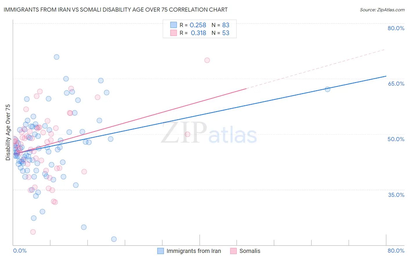 Immigrants from Iran vs Somali Disability Age Over 75