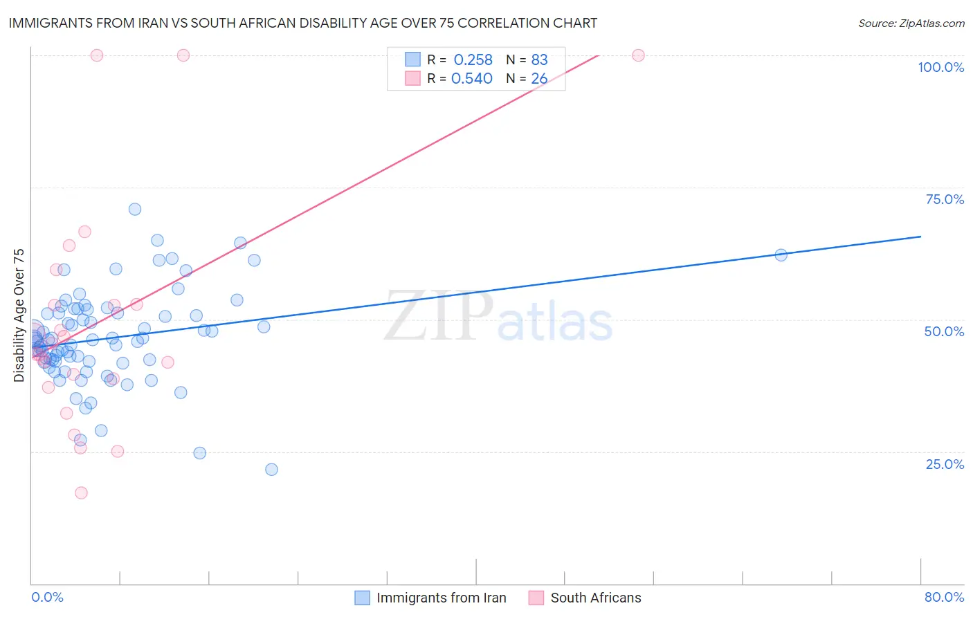 Immigrants from Iran vs South African Disability Age Over 75