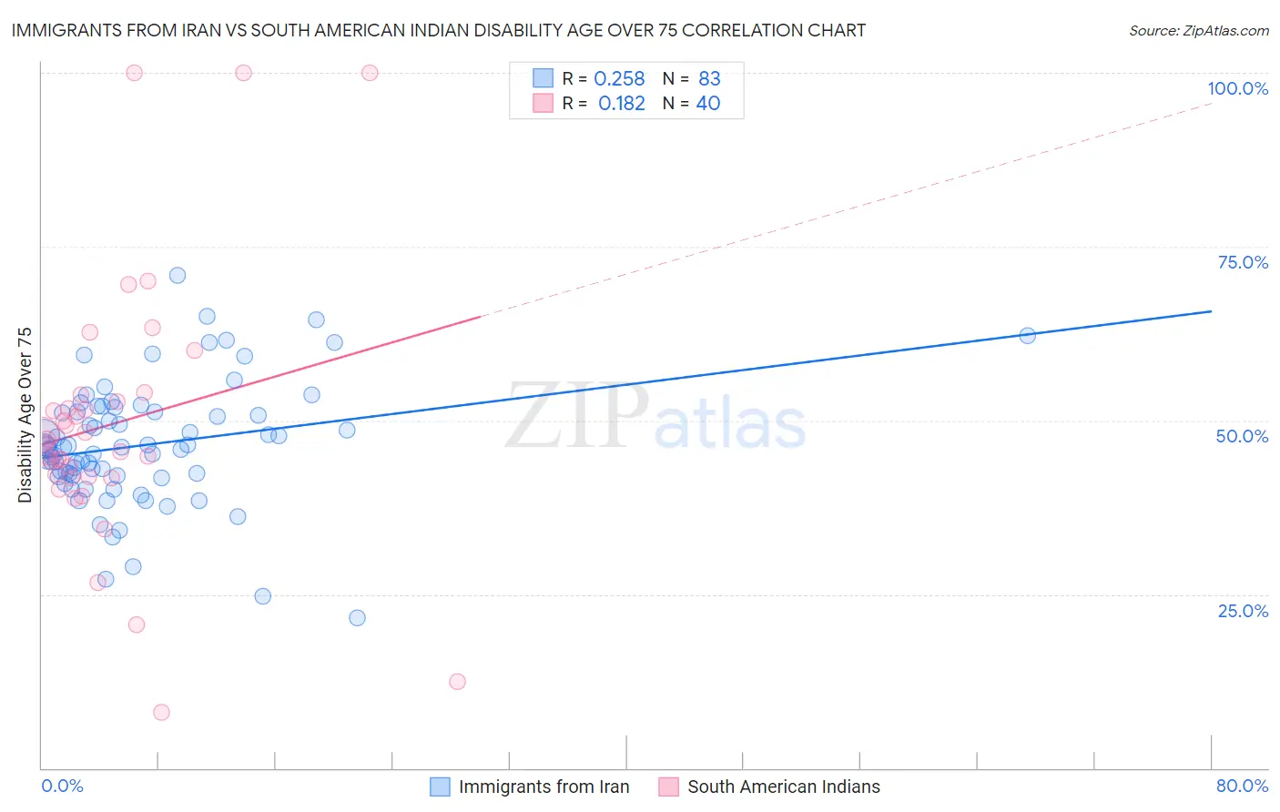 Immigrants from Iran vs South American Indian Disability Age Over 75