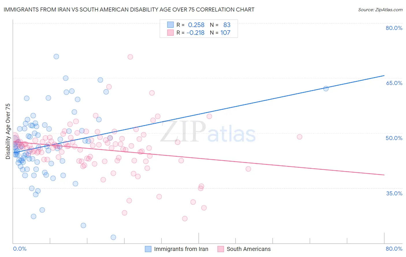 Immigrants from Iran vs South American Disability Age Over 75