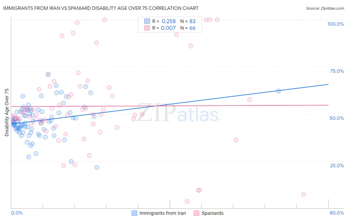 Immigrants from Iran vs Spaniard Disability Age Over 75