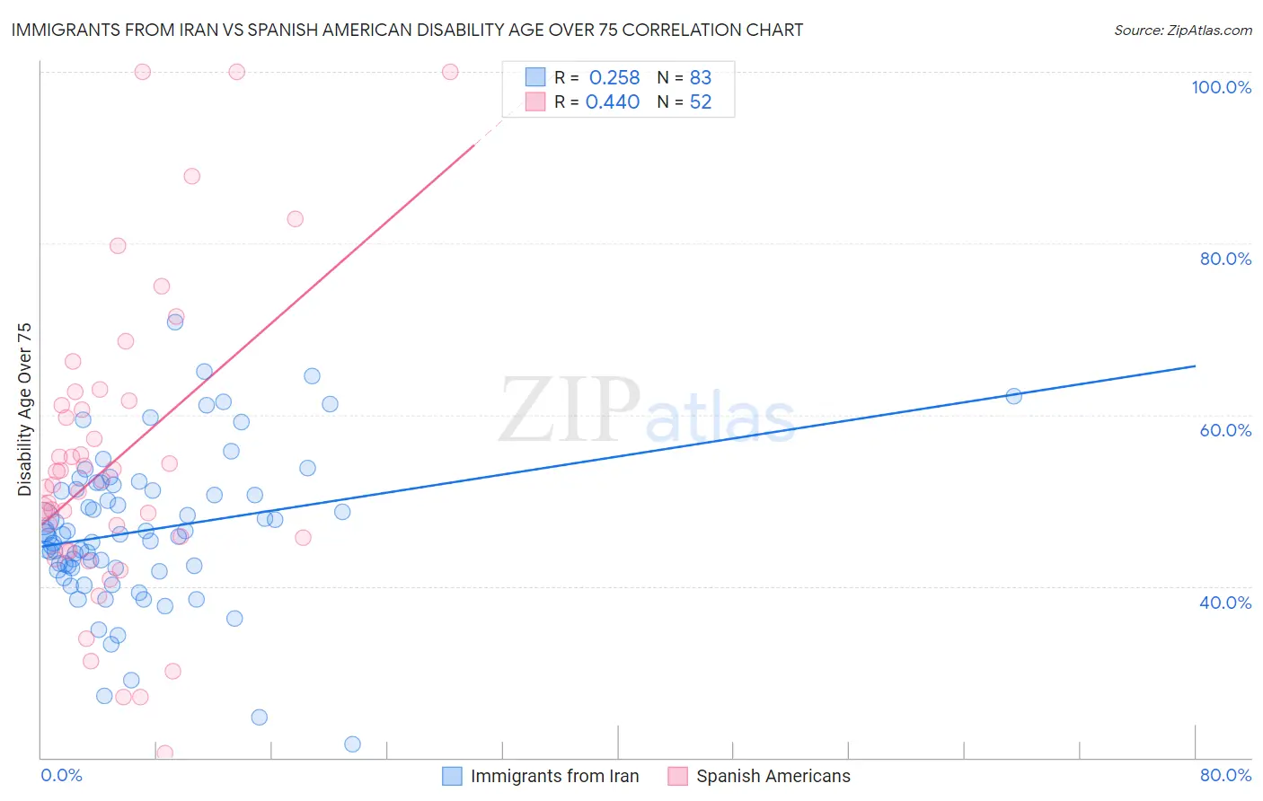 Immigrants from Iran vs Spanish American Disability Age Over 75