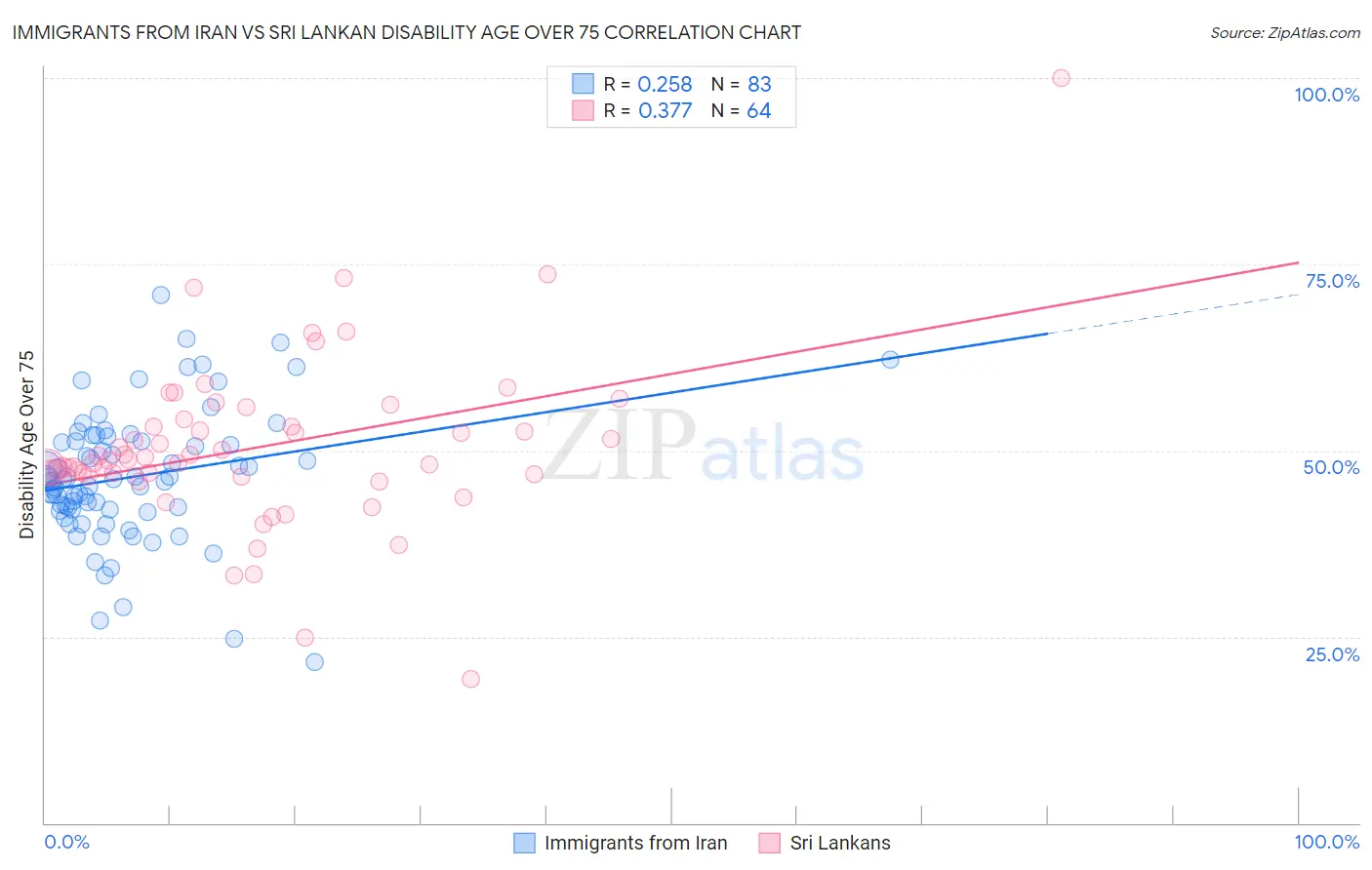 Immigrants from Iran vs Sri Lankan Disability Age Over 75