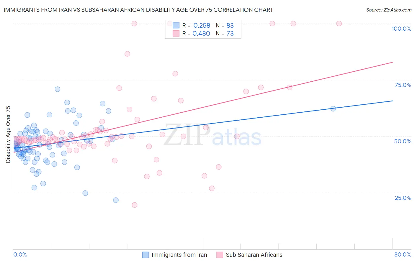 Immigrants from Iran vs Subsaharan African Disability Age Over 75