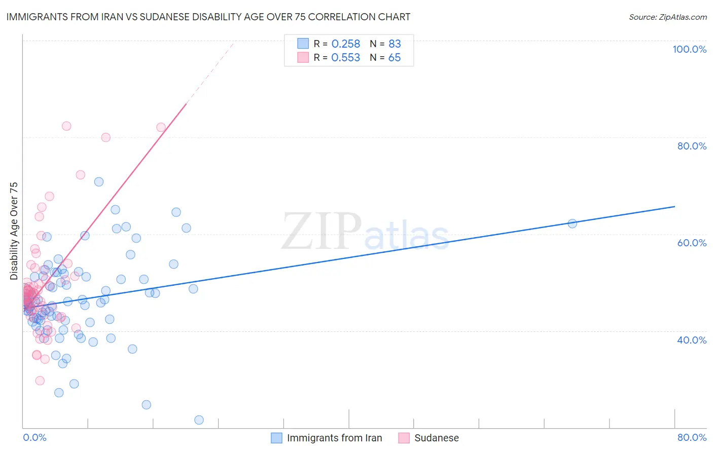 Immigrants from Iran vs Sudanese Disability Age Over 75