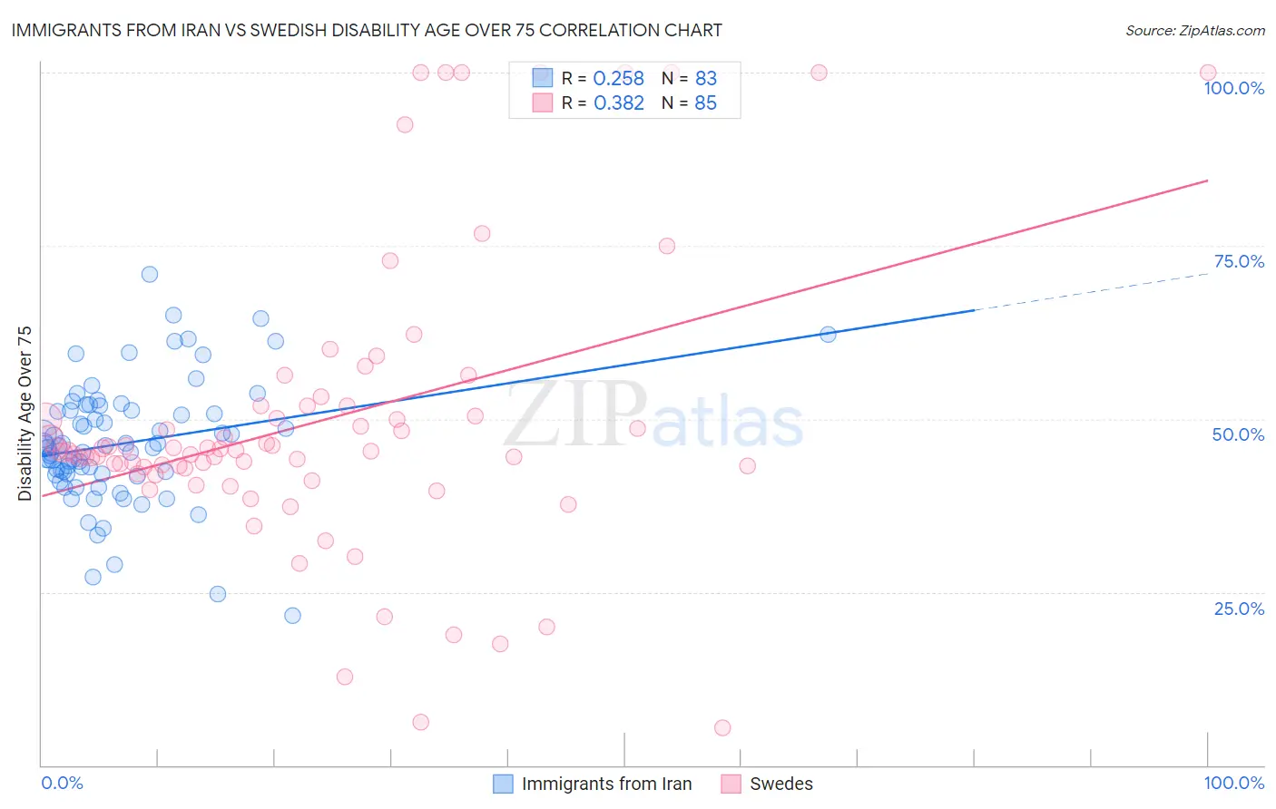 Immigrants from Iran vs Swedish Disability Age Over 75
