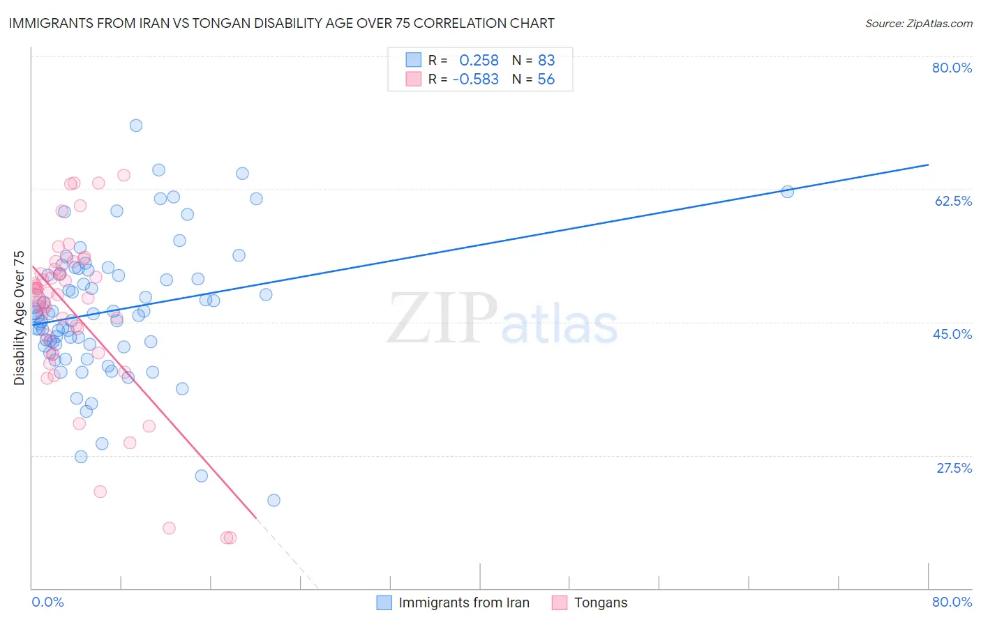 Immigrants from Iran vs Tongan Disability Age Over 75