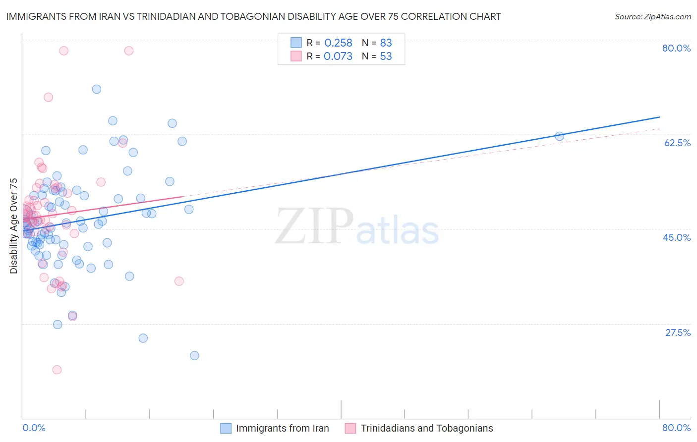 Immigrants from Iran vs Trinidadian and Tobagonian Disability Age Over 75