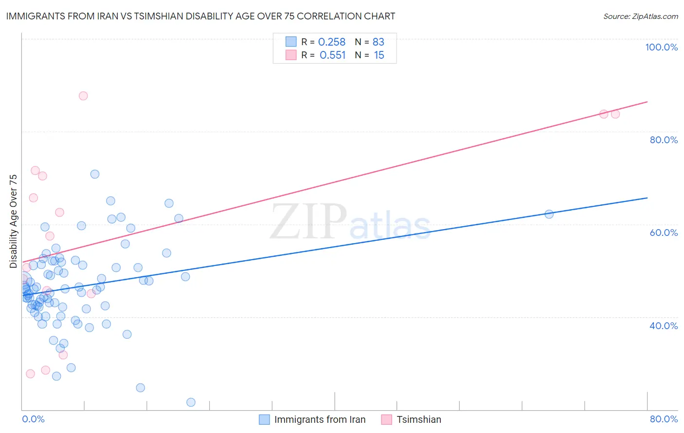 Immigrants from Iran vs Tsimshian Disability Age Over 75