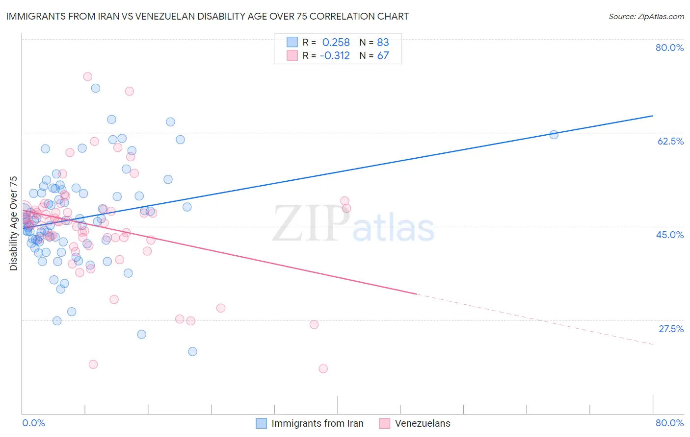 Immigrants from Iran vs Venezuelan Disability Age Over 75