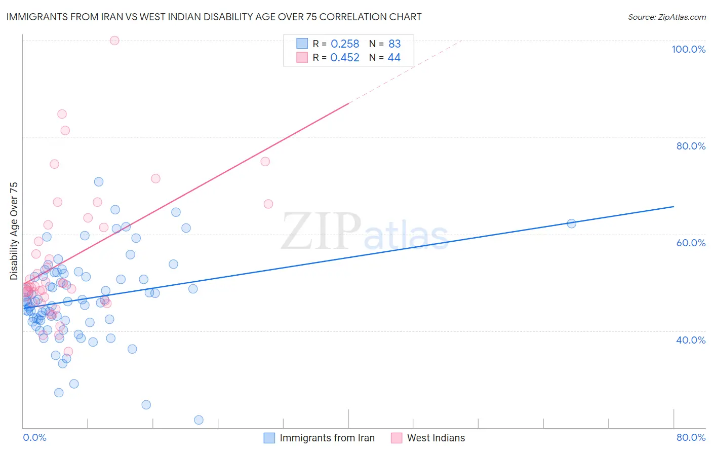 Immigrants from Iran vs West Indian Disability Age Over 75
