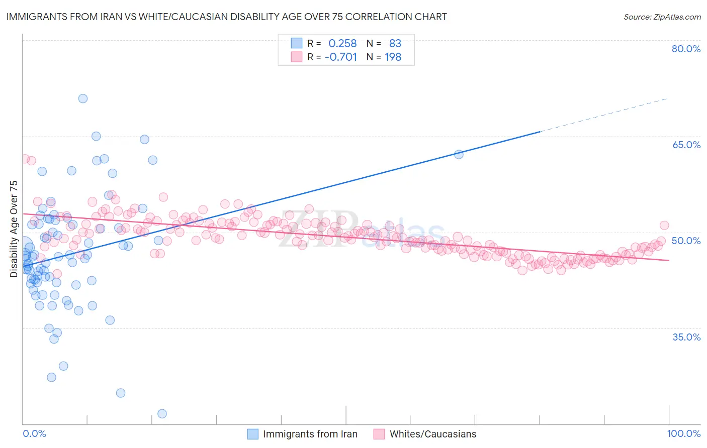 Immigrants from Iran vs White/Caucasian Disability Age Over 75