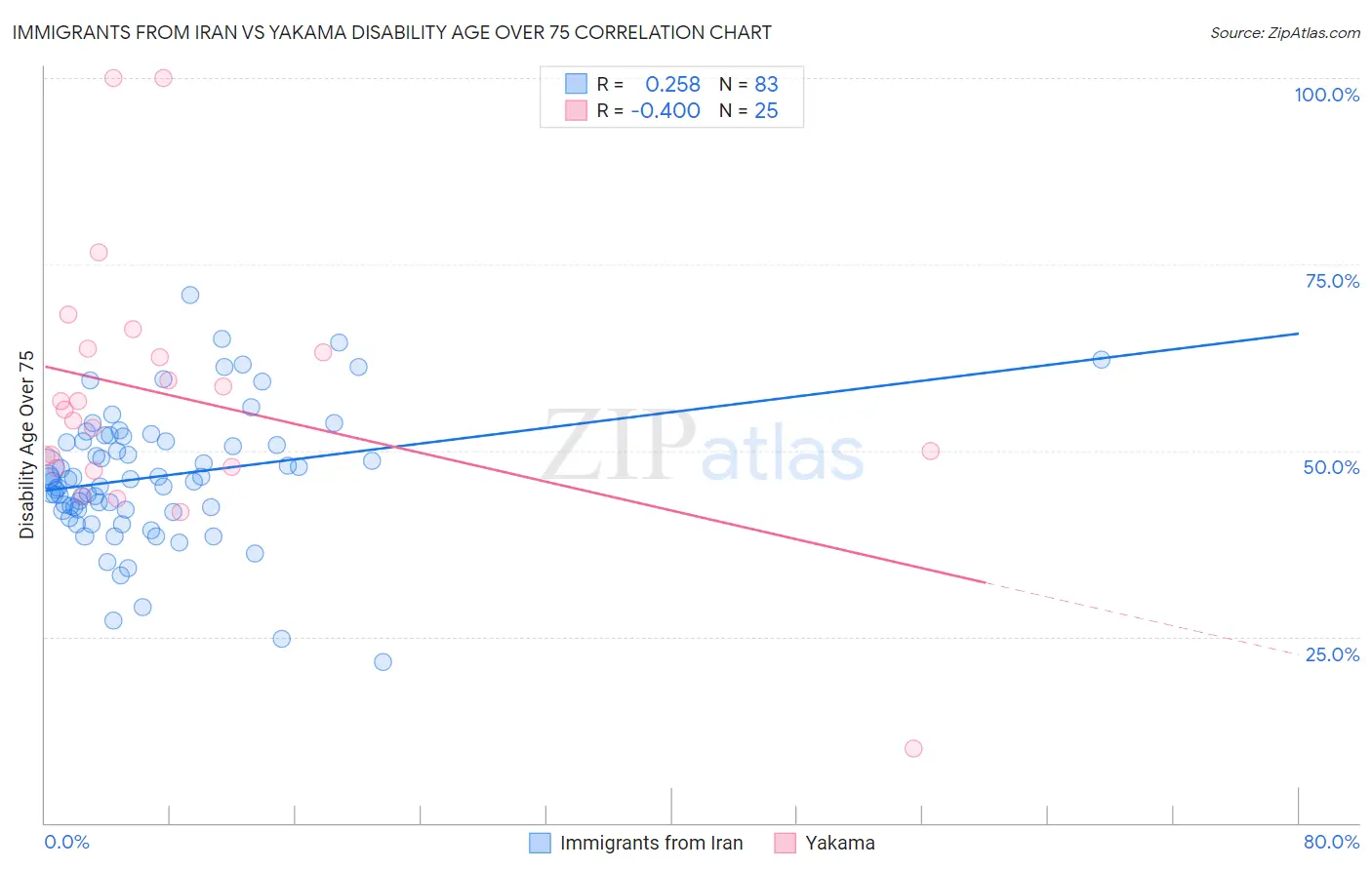 Immigrants from Iran vs Yakama Disability Age Over 75