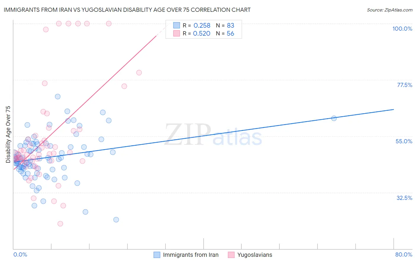 Immigrants from Iran vs Yugoslavian Disability Age Over 75