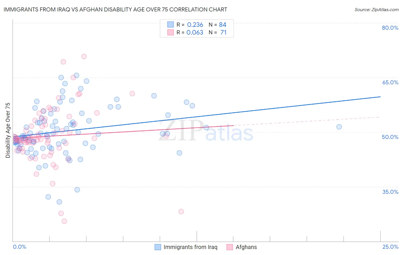 Immigrants from Iraq vs Afghan Disability Age Over 75