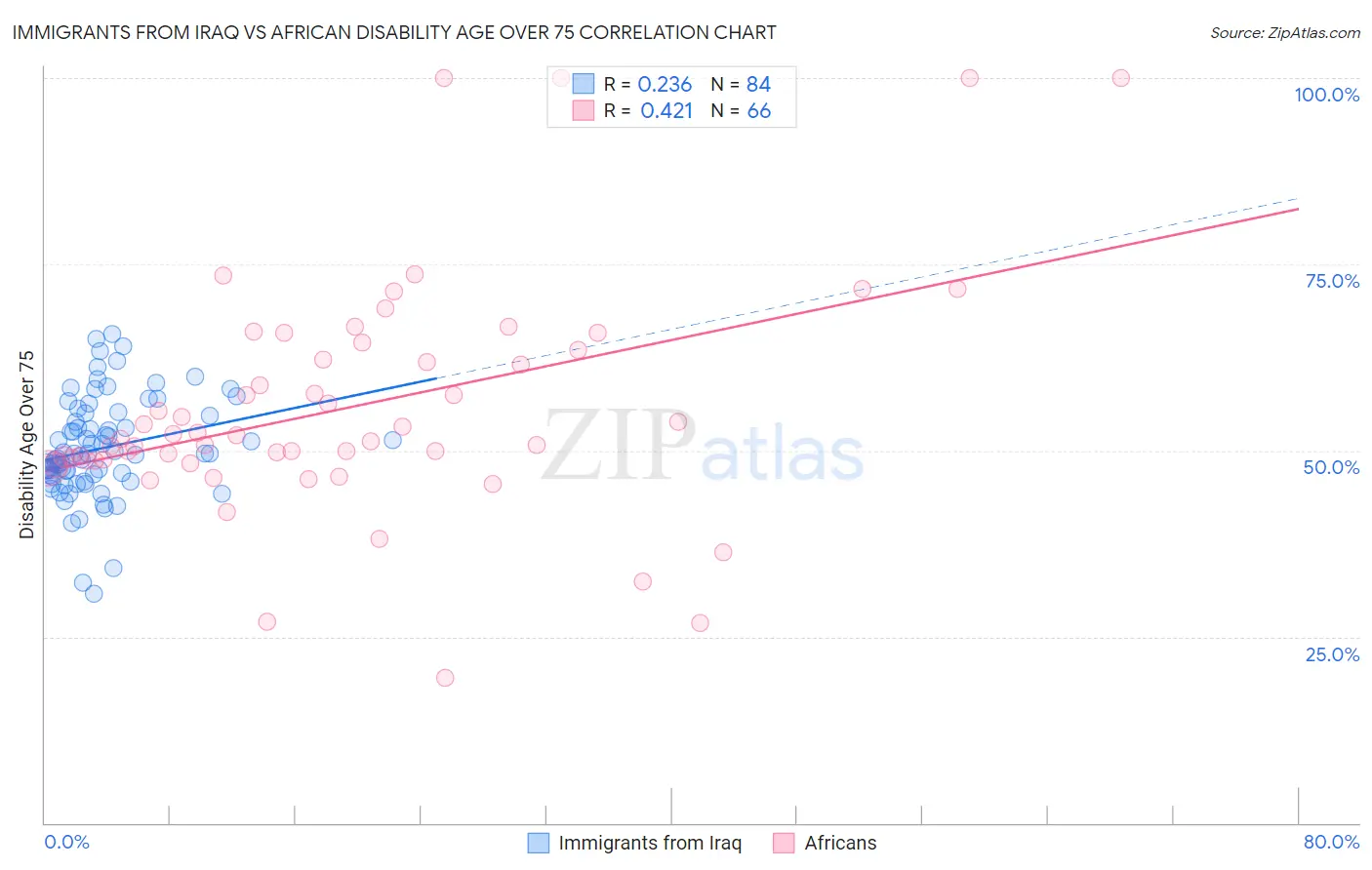 Immigrants from Iraq vs African Disability Age Over 75