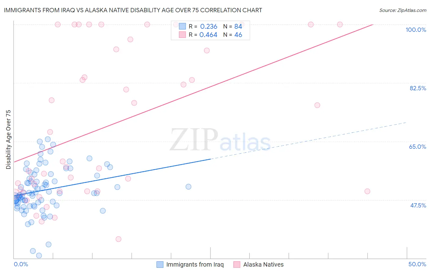 Immigrants from Iraq vs Alaska Native Disability Age Over 75