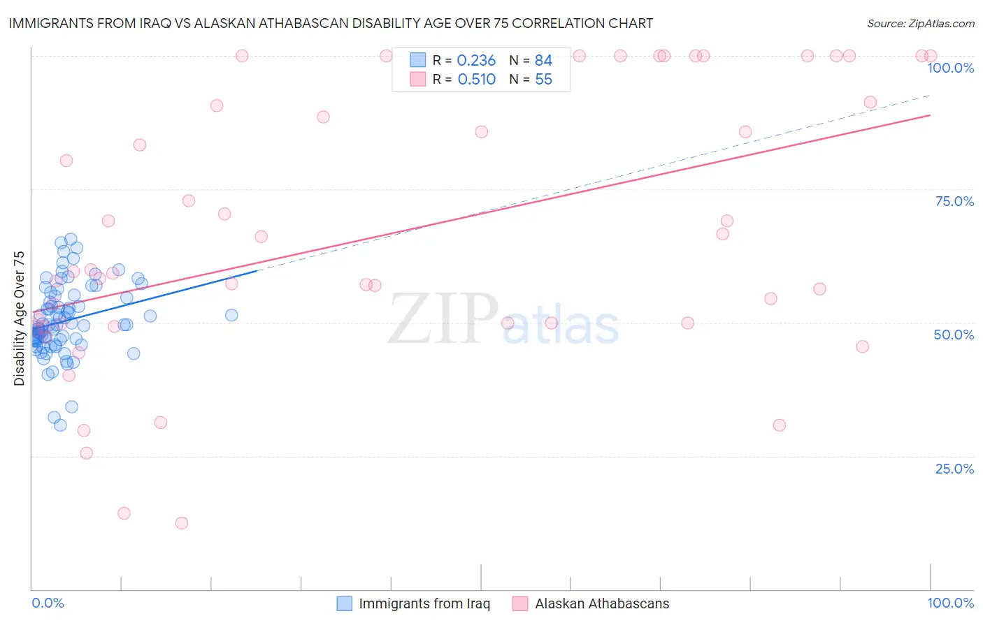 Immigrants from Iraq vs Alaskan Athabascan Disability Age Over 75